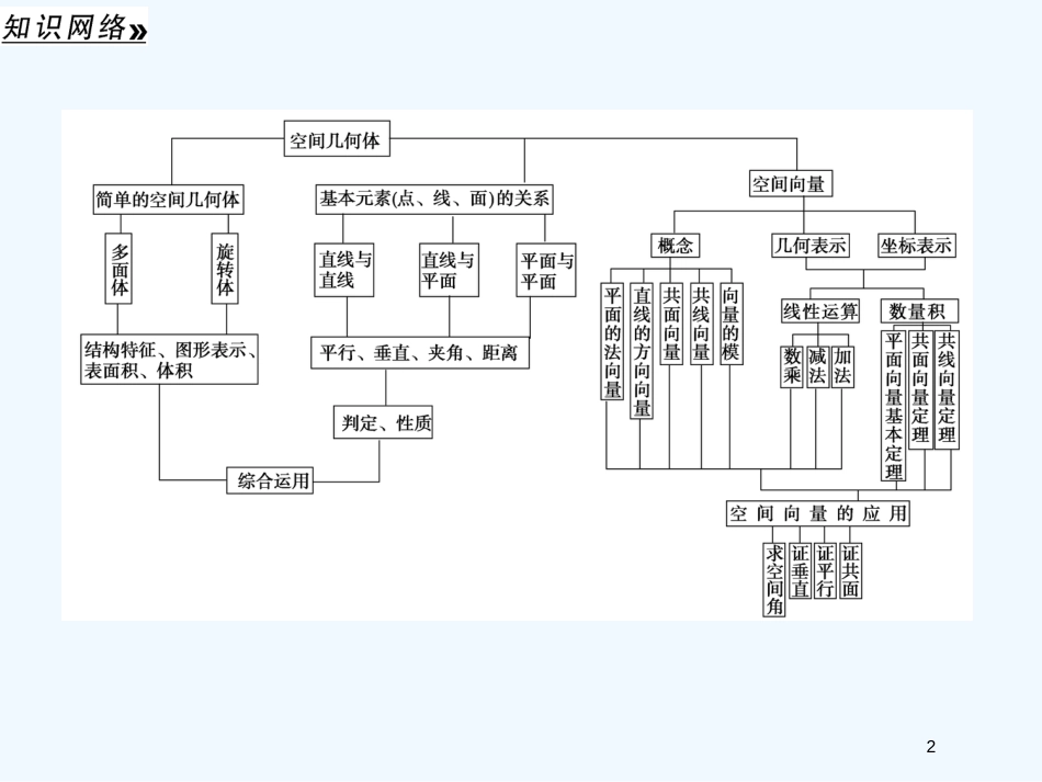 （江苏专用）高考数学总复习 第八篇《第43讲 空间几何体的结构》课件 理 苏教版_第2页