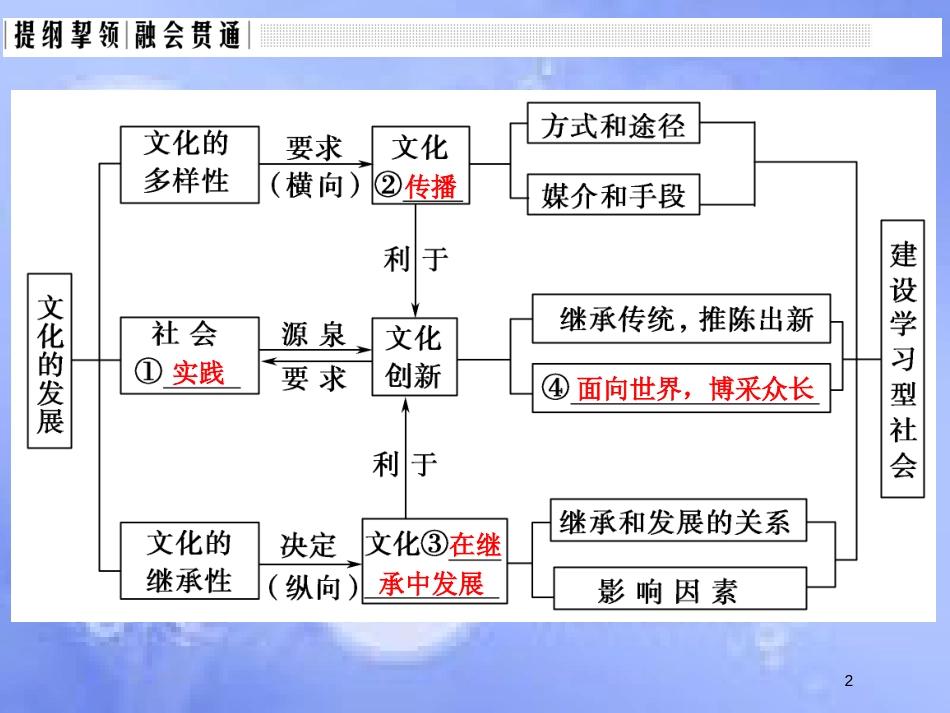 高考政治一轮复习 单元复习课-特色讲座十课件 新人教版_第2页