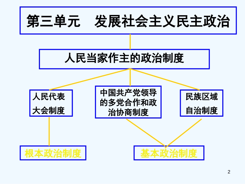 高中政治 人民代表大会：国家的权力机关课件 新人教版必修2_第2页