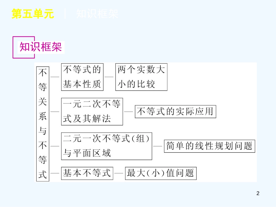 高考数学一轮单元复习 不等式课件_第2页