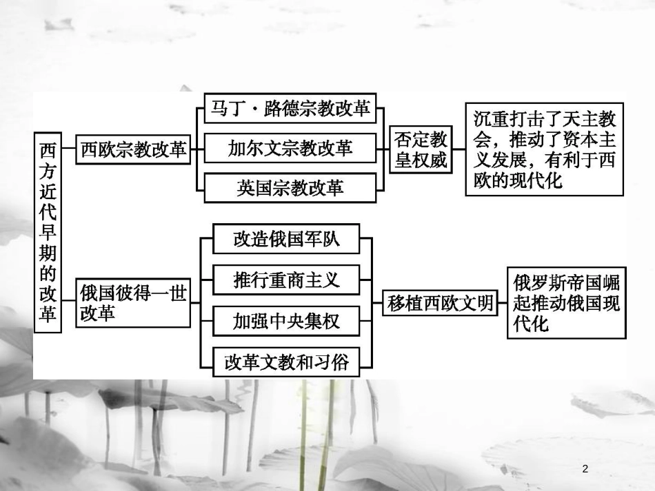 高中历史 单元整合课件3 岳麓版选修1_第2页