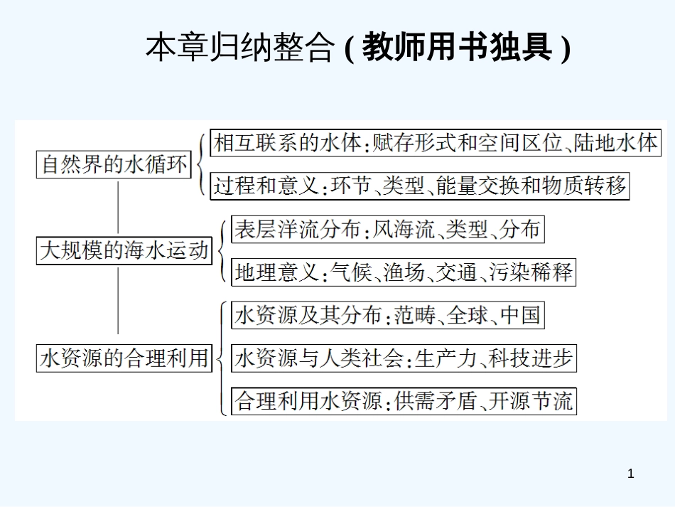 高中地理 本章归纳整合3复习课件 新人教版选修3_第1页