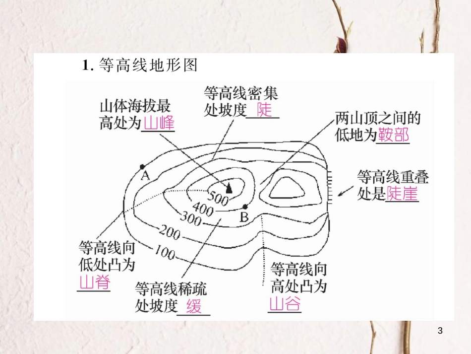 湖北省襄阳市中考地理 专题3 等高线的判读复习课件_第3页