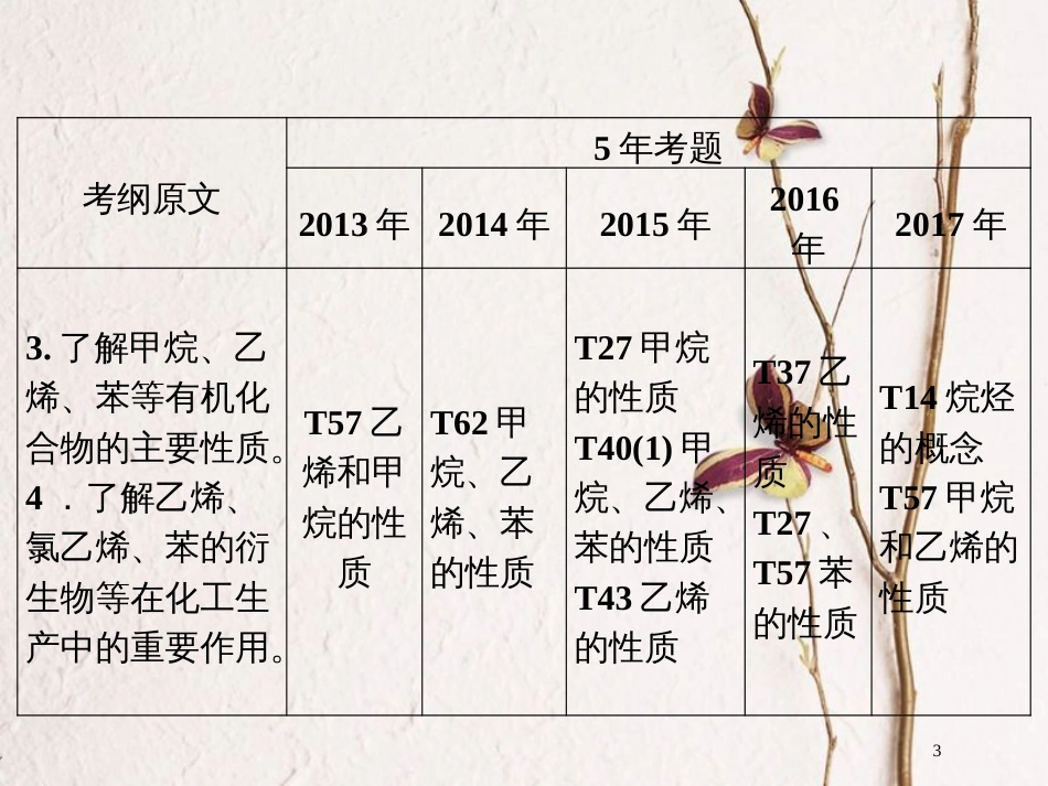 广东省年高中化学 专题十一 常见有机物及其应用课件 新人教版_第3页