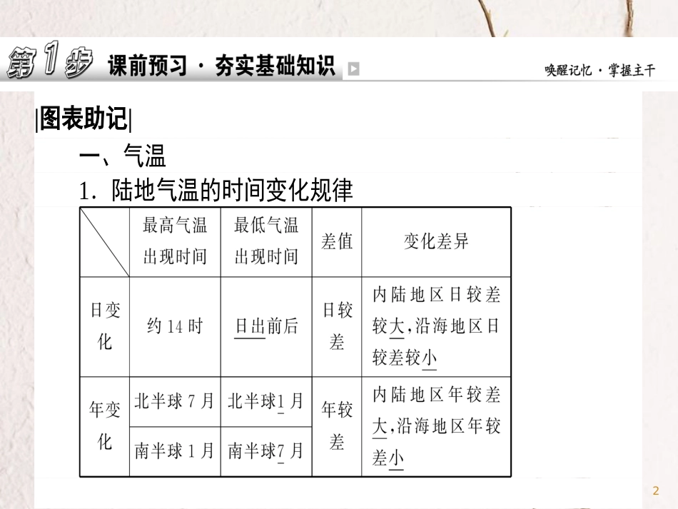 2019版高考地理一轮复习 第10讲 世界的气候课件_第2页