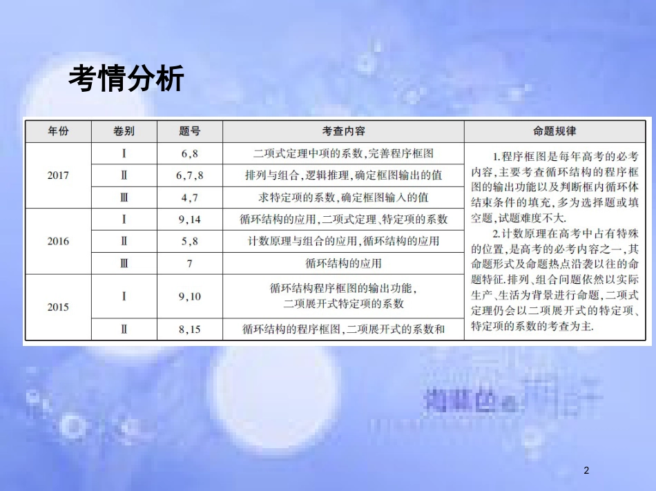 高三数学二轮复习 第一篇 专题突破 专题一 集合、常用逻辑用语、平面向量、复数、不等式、算法、推理与证明、计数原理 第4讲 算法、推理与证明、计数原理课件 理_第2页