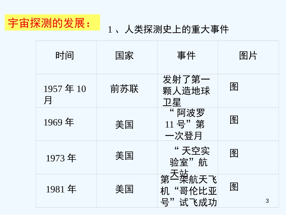 高中地理 1.3《人类对宇宙的新探索》课件 旧人教版必修上册_第3页