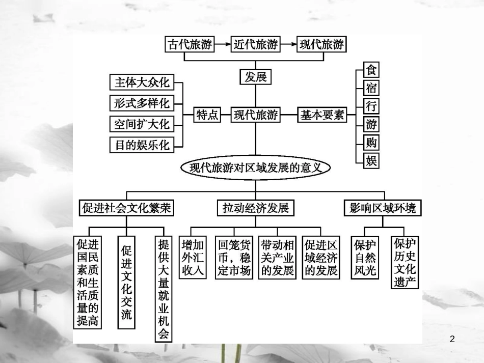 高中地理 第一章 现代旅游及其作用课件 新人教版选修3_第2页