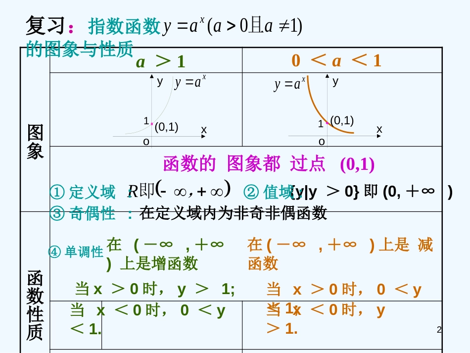 高中数学 对数函数的图象与性质课件 新人教A版选修1_第2页