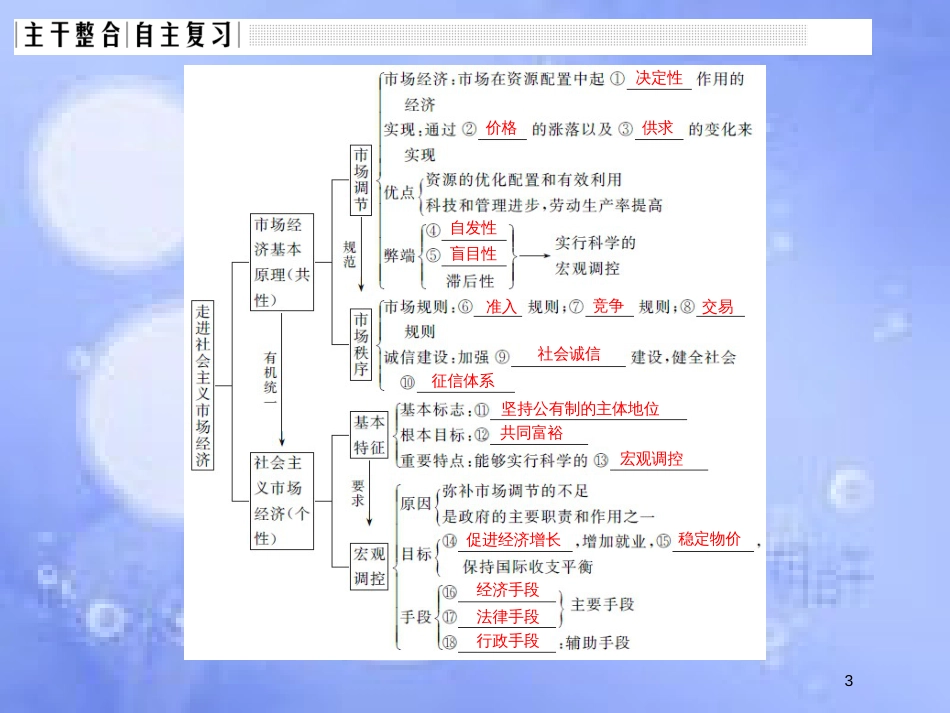 高考政治一轮复习 第四单元 发展社会主义市场经济 课时1 走进社会主义市场经济课件 新人教版必修1_第3页