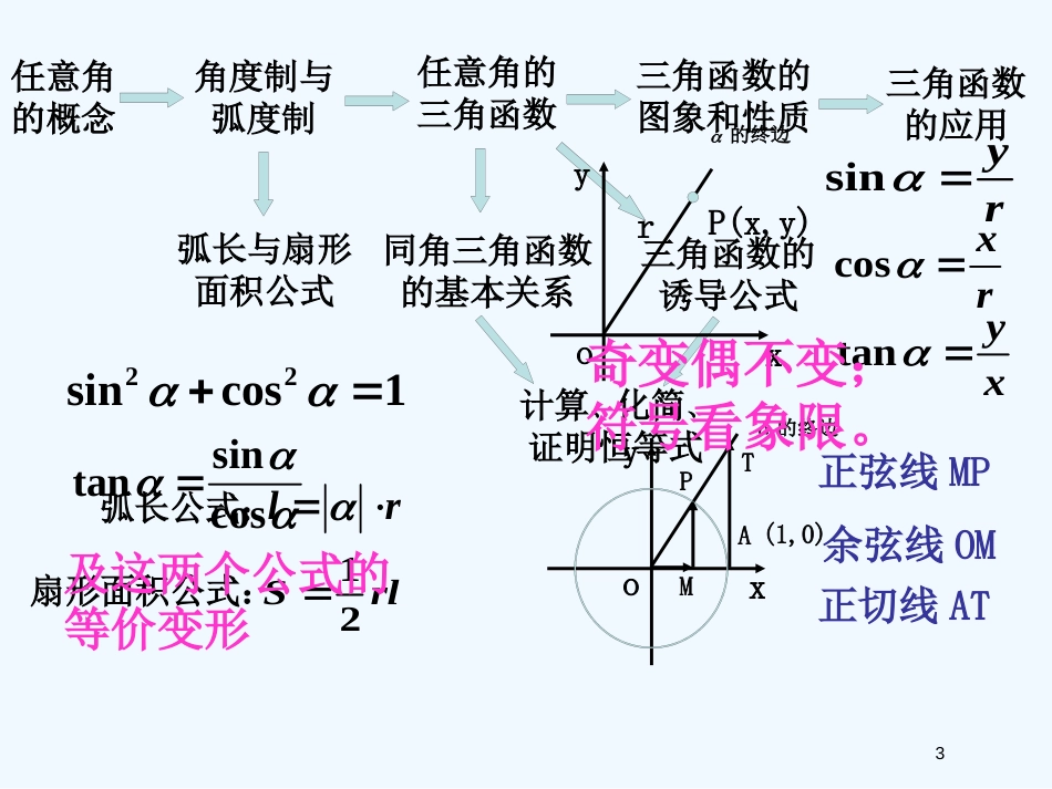 高中数学 三角函数（全章复习）课件 苏教版必修4_第3页