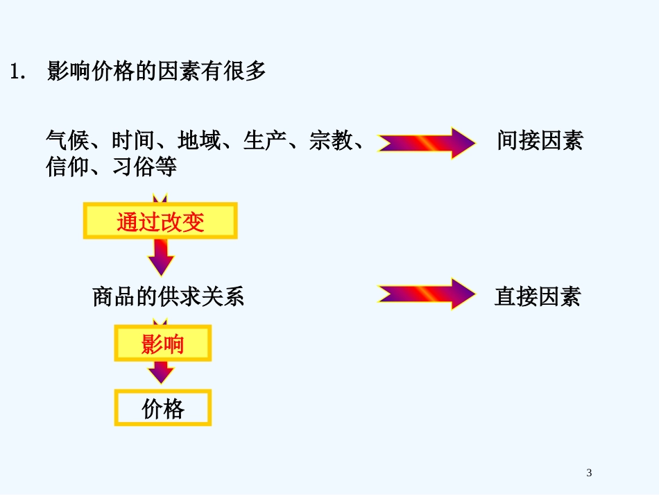 高中政治 第一框 影响价格的因素课件 新人教版必修1_第3页