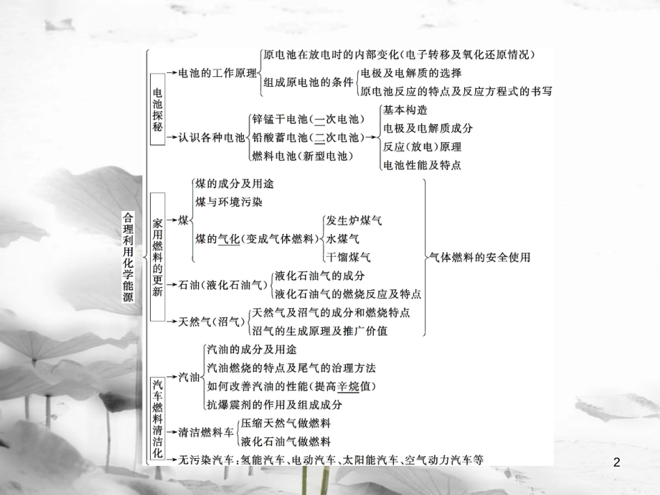 高中化学 主题3 合理利用化学能源主题整合提升3课件 鲁科版选修1_第2页