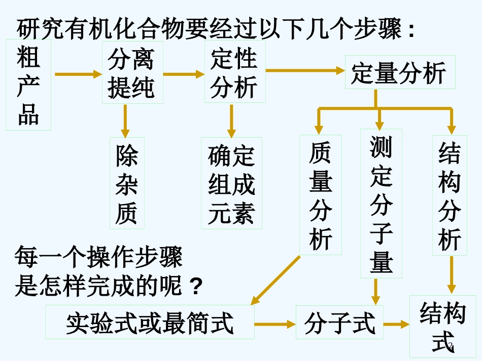 高中化学 第三章第一节《认识有机化合物》课件 鲁科版必修2_第2页