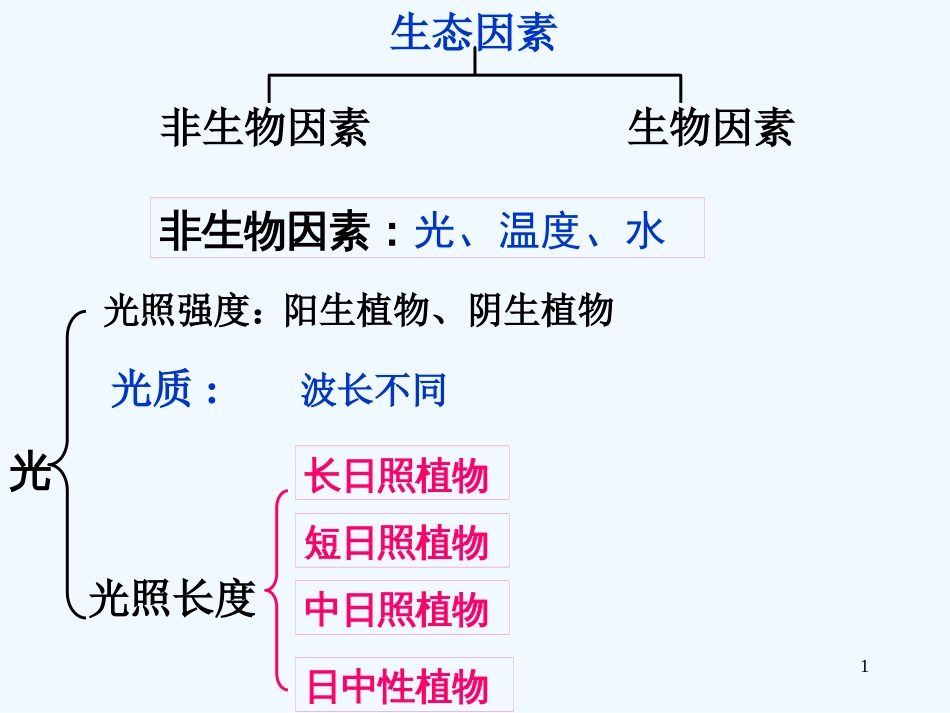高中生物生态因素2课件人教版必修2_第1页