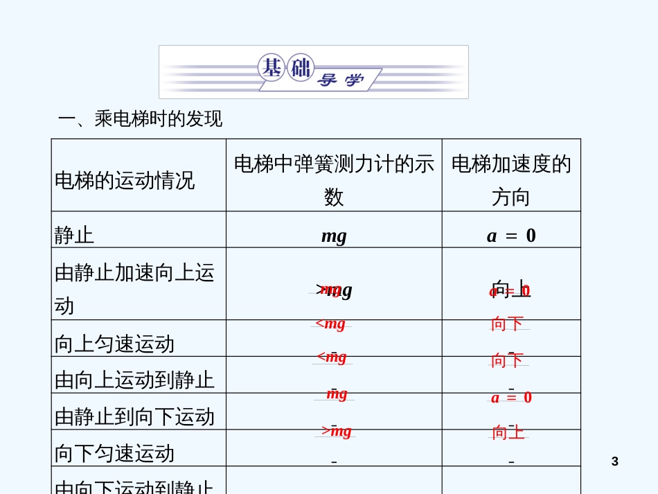 高中物理 同步教学第3章 6．超重与失重课件 教科版必修1_第3页