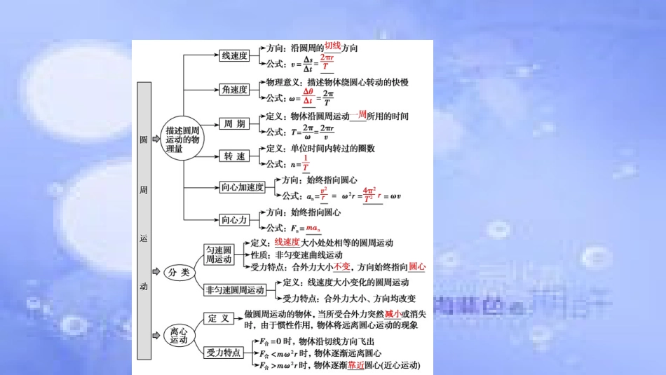 高考物理一轮复习 第四章 曲线运动 万有引力与航天 第三讲 圆周运动课件_第2页