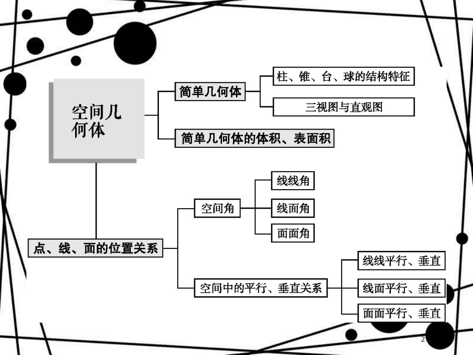 高考数学一轮复习 第八章 立体几何 8.1 简单几何体的三视图、直观图课件 文 北师大版_第2页