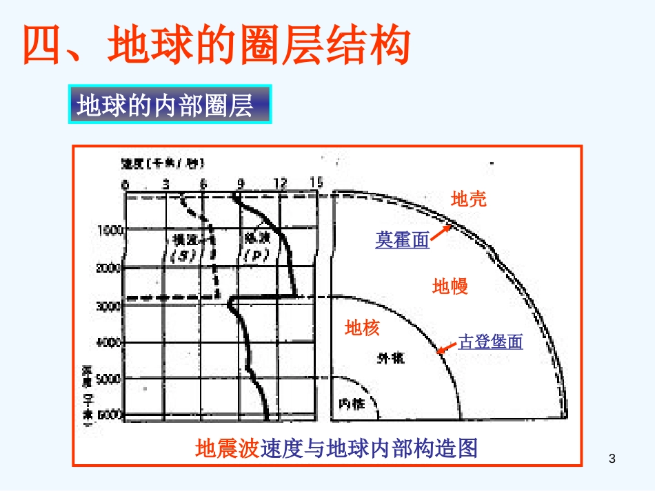 高中地理 《地球的圈层结构》精品课件 中图版必修1_第3页