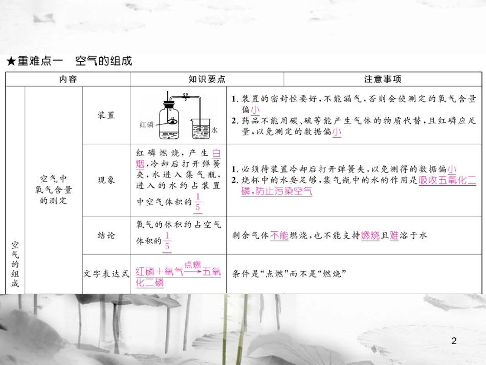 （云南专版）九年级化学上册 第2单元 我们周围的空气重难点知识总结习题课件 （新版）新人教版_第2页