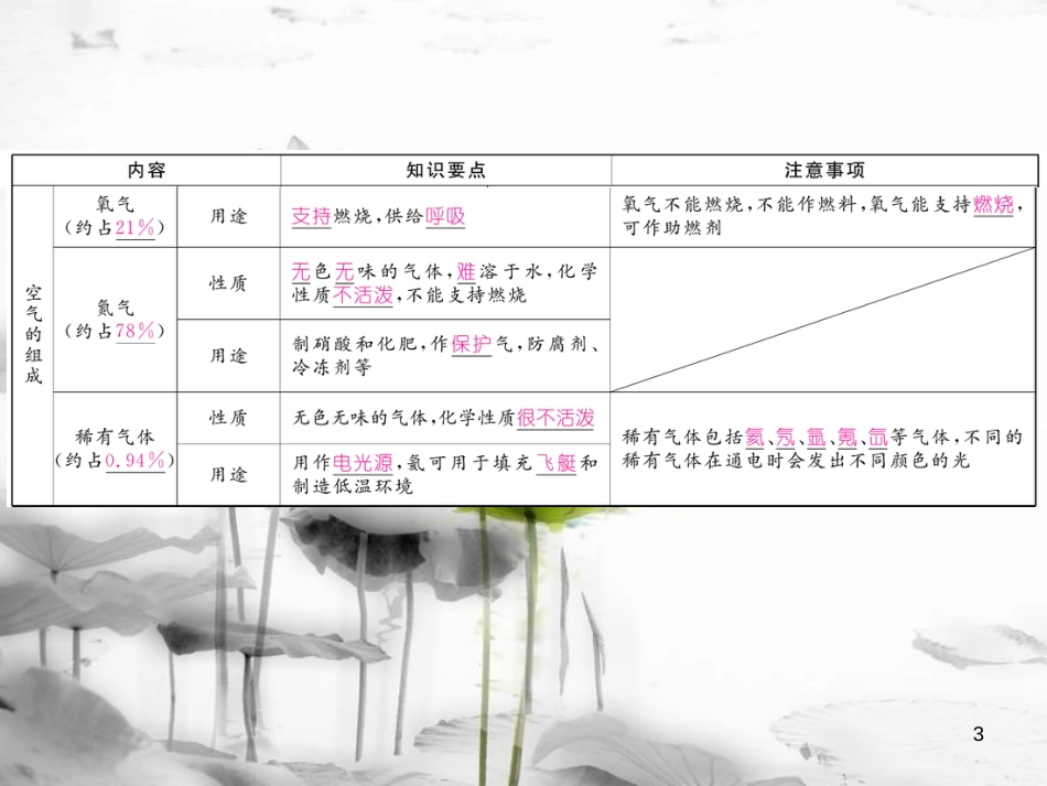 （云南专版）九年级化学上册 第2单元 我们周围的空气重难点知识总结习题课件 （新版）新人教版_第3页