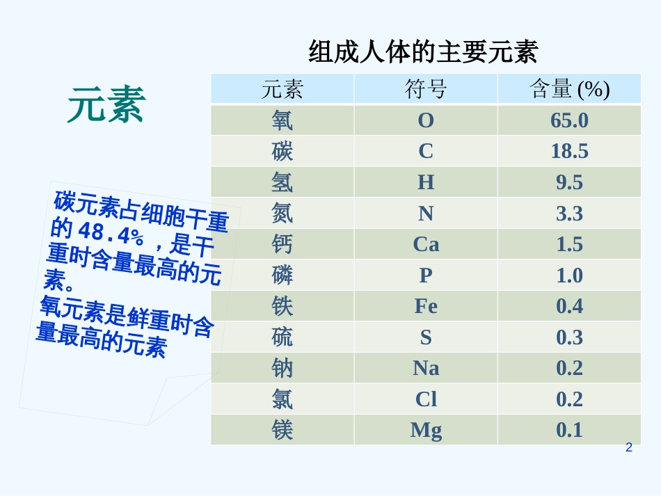 高中生物《分子和离子》课件7 浙教版必修1_第2页