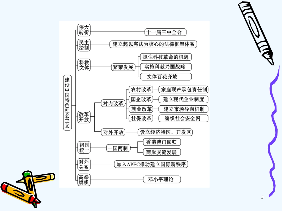 （新课标）八年级历史下册 3 建设中国特色社会主义课件 北师大版_第3页