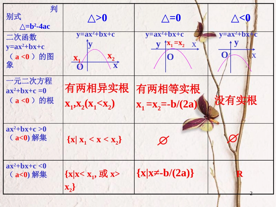 江苏省宿迁市高中数学 第三章 不等式 3.2 一元二次不等式 三个二次课件3 新人教A版必修5_第2页