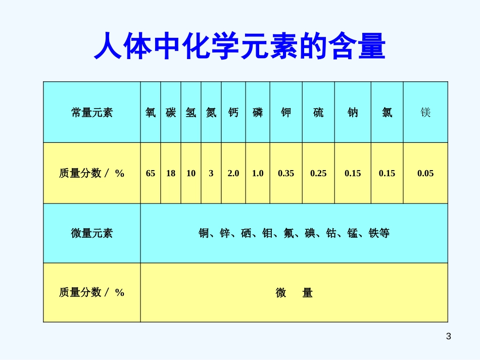 高中生物 2.1《细胞中的原子和分子》课件 苏教版必修1_第3页