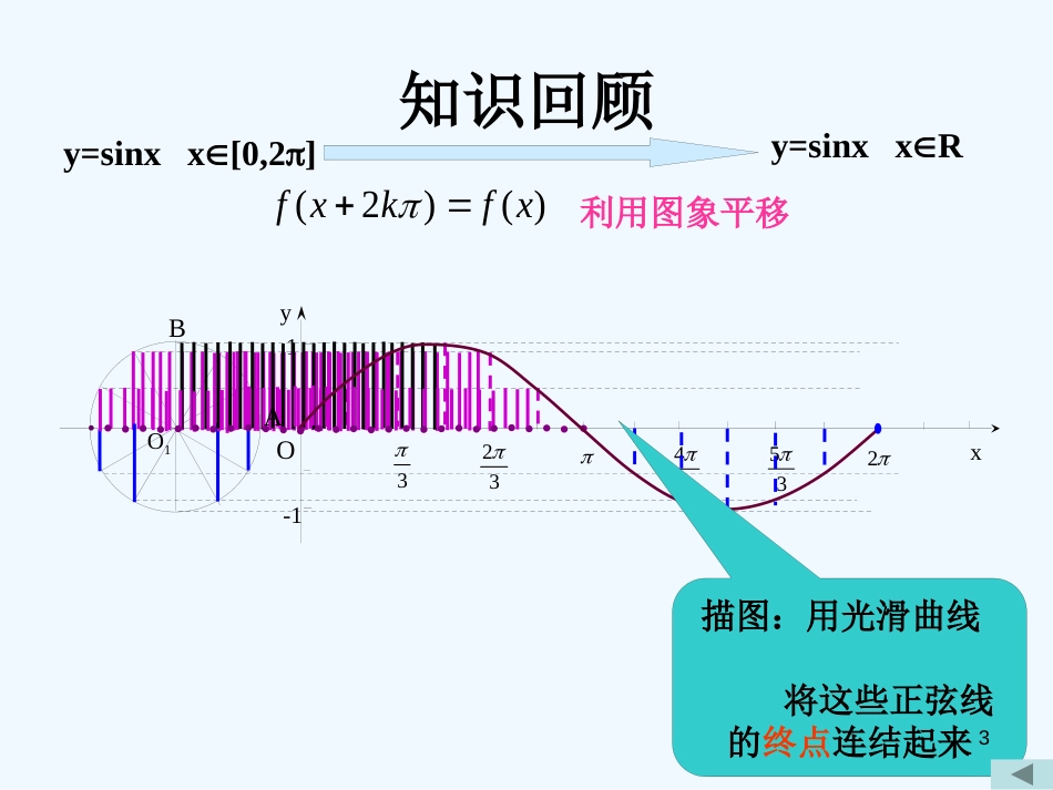 高中数学 3.3《三角函数的图像和性质》优秀课件 湘教版必修2_第3页