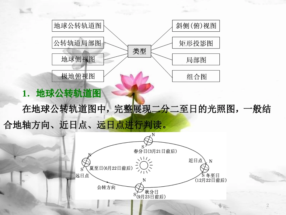 高中地理 第一单元 从宇宙看地球 小专题 大智慧 光照图的综合判读课件 鲁教版必修1_第2页