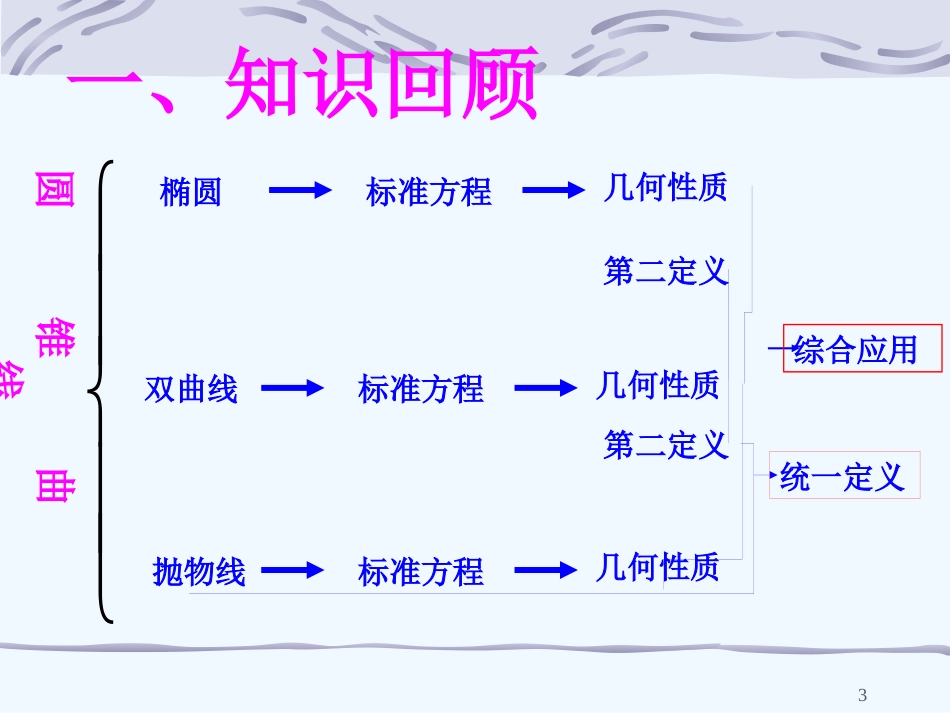高中数学 圆锥曲线复习 新人教A版选修2-1_第3页