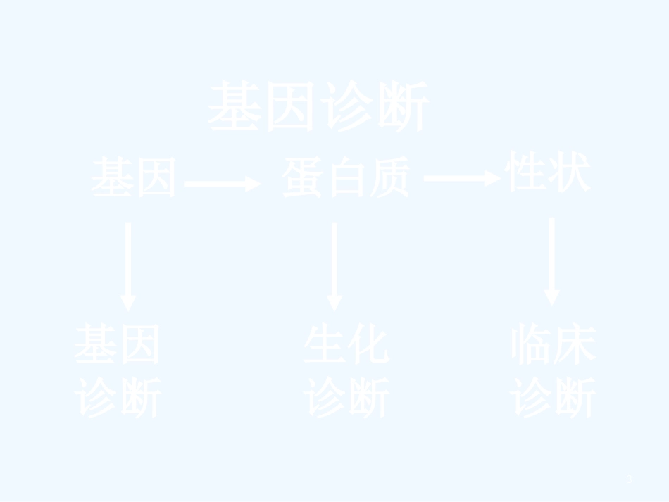 高中生物： 32 基因诊断与基因治疗（课件）苏教版选修2_第3页