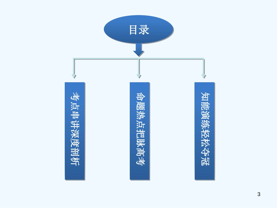 （广西专用）高考生物二轮复习 专题突破方略 第一部分专题一第3讲细胞工程课件_第3页