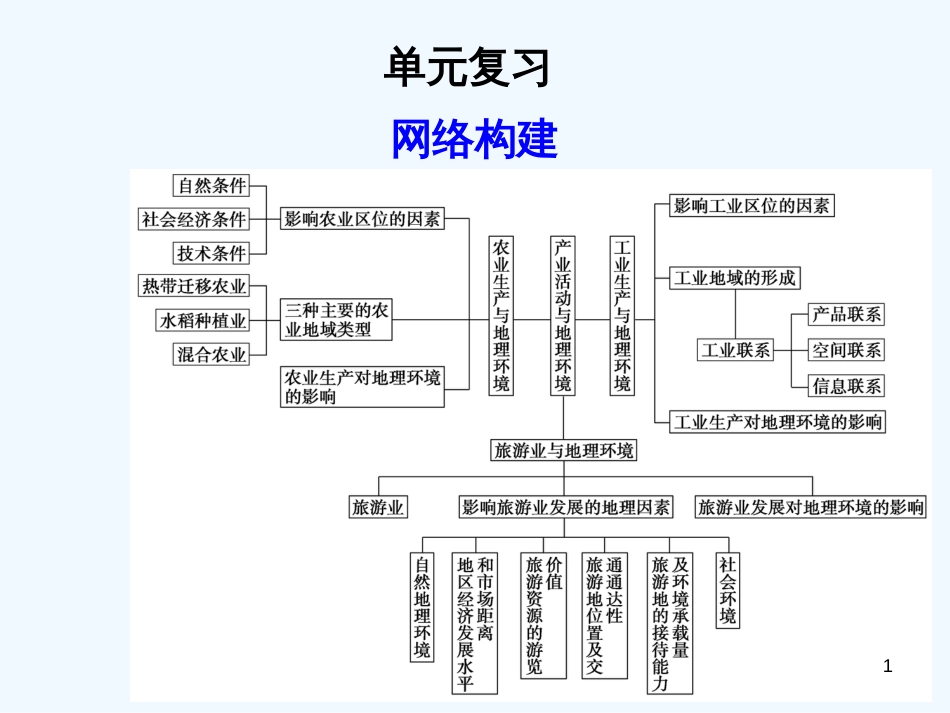 高中地理 第三单元 单元复习课件 鲁教版必修2_第1页