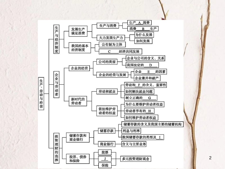 学考高中政治 单元整合2 生产、劳动与经营课件 新人教版必修1_第2页