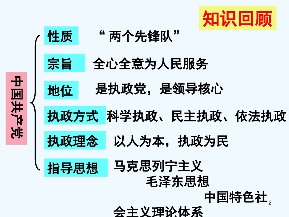 高中政治 共产党领导的多党合作和政治协商制度 中国特色的政党制度课件 新人教版必修2_第2页