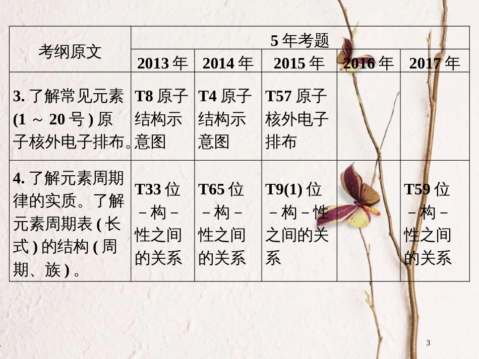 广东省年高中化学 专题五 物质结构和元素周期律课件 新人教版_第3页