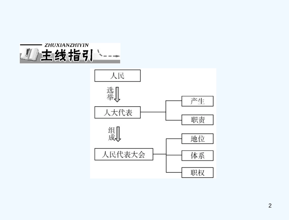 高中政治 人民代表大会 国家权力机关同步教学课件 新人教版必修2_第2页