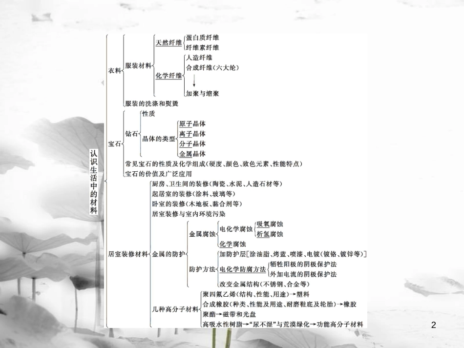 高中化学 主题4 认识生活中的材料主题整合提升4课件 鲁科版选修1_第2页