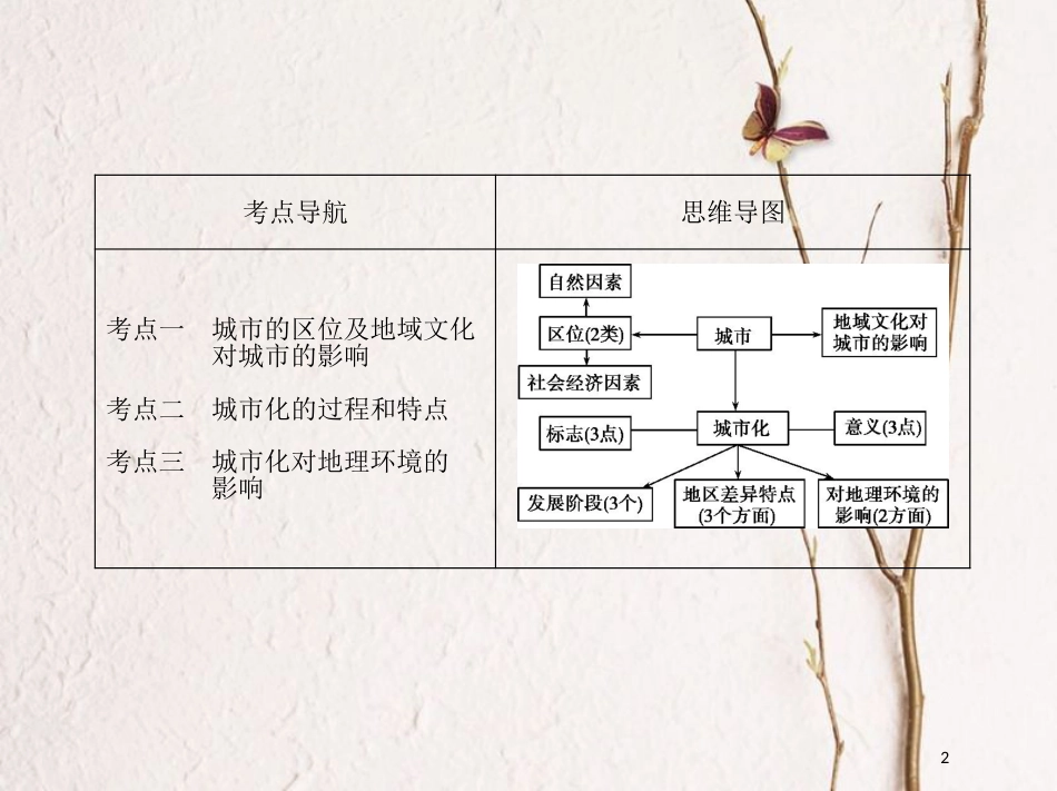 高考地理第三部分人文地理第十单元城市与城市化第二讲城市区位、城市化及地域文化对城市的影响课件_第2页