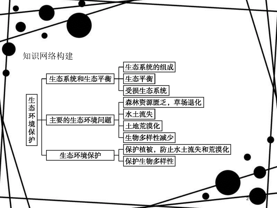 高中地理 第三章 生态环境保护知识整合课件 湘教版选修6_第2页