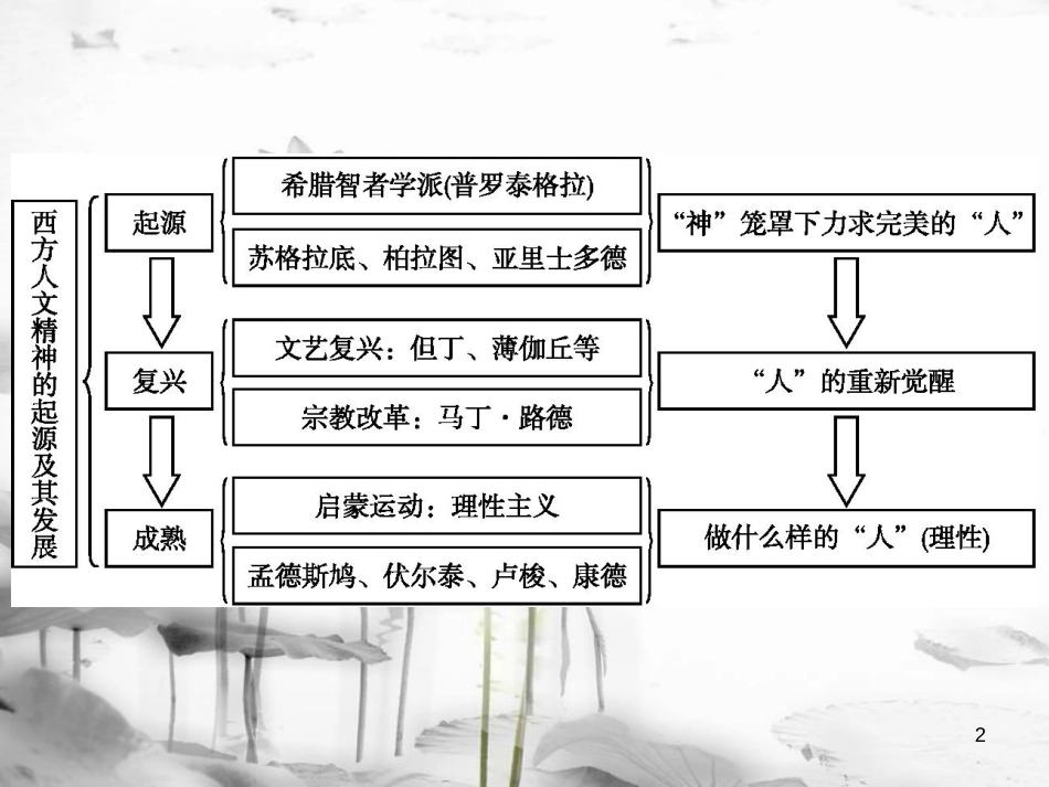 高中历史 第二单元 西方人文精神的起源及其发展单元总结课件 新人教版必修3_第2页