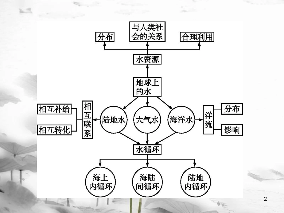 高中地理 第三章 地球上的水课件 新人教版必修1_第2页