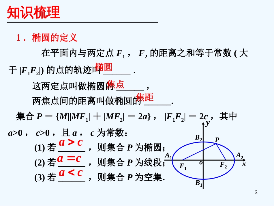 （广东专用）高考数学第一轮复习用书 备考学案 第63课 椭圆及其标准方程课件 文_第3页