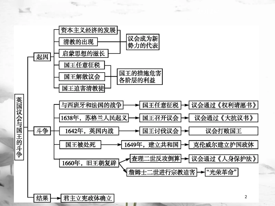 高中历史 第二单元 英国议会与国王的斗争单元整合课件 新人教版选修2_第2页