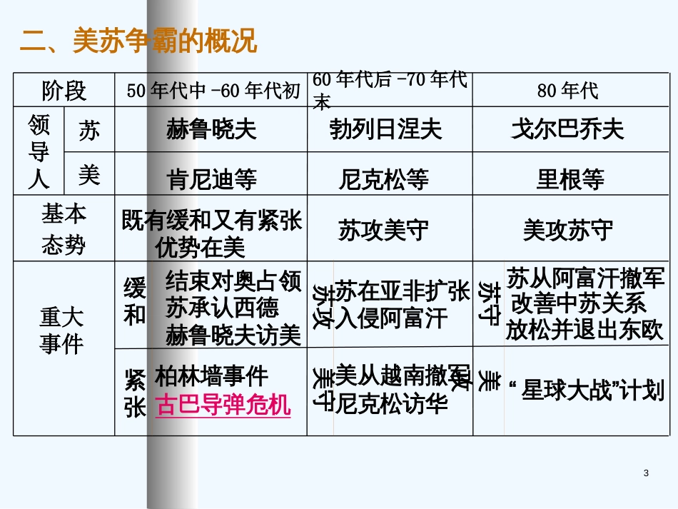 高二历史：4.4 美苏争霸 课件（旧人教版下）_第3页