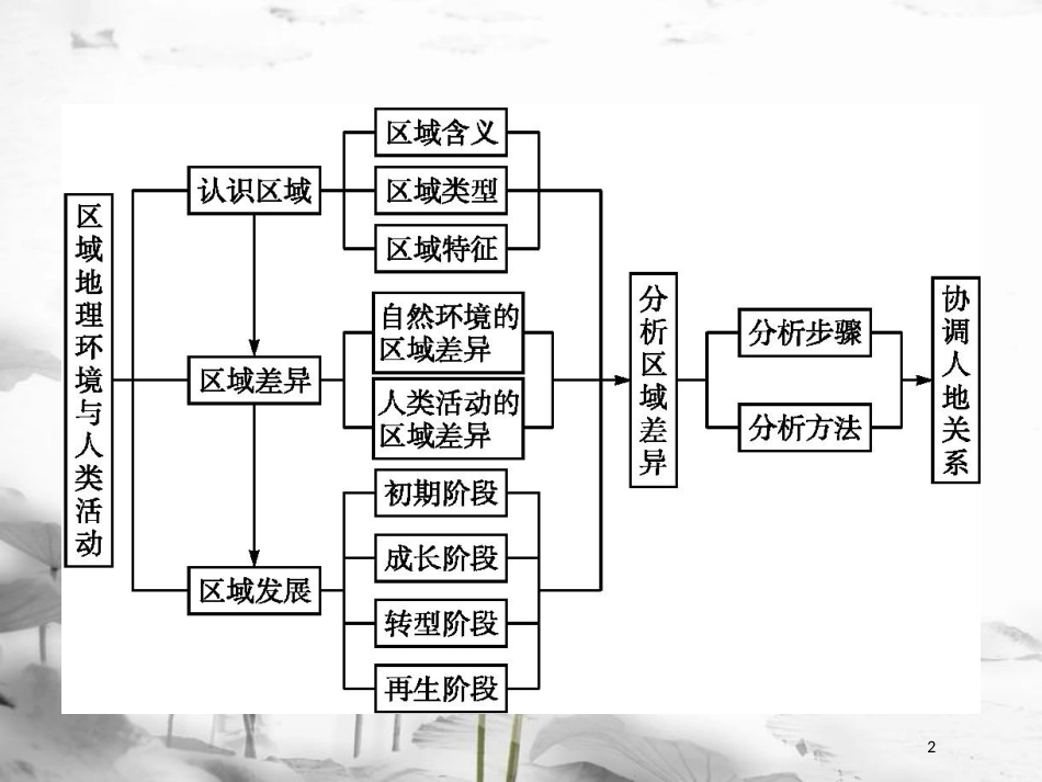 高中地理 第一单元 区域地理环境与人类活动单元整合1课件 鲁教版必修3_第2页