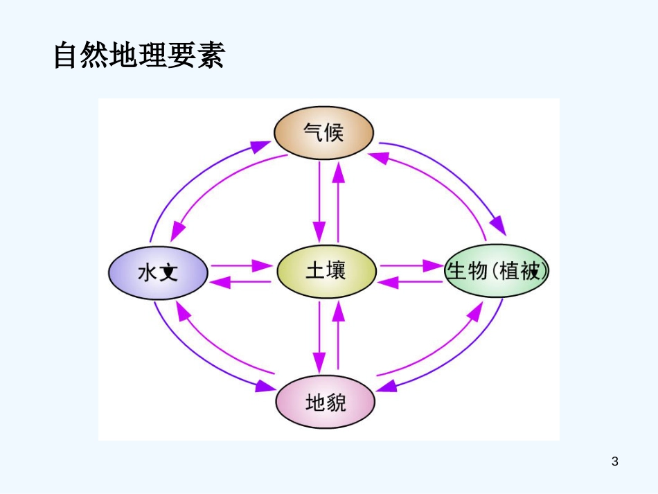 高中地理 第一节 自然地理要素变化与环境变迁课件 新人教版必修1_第3页