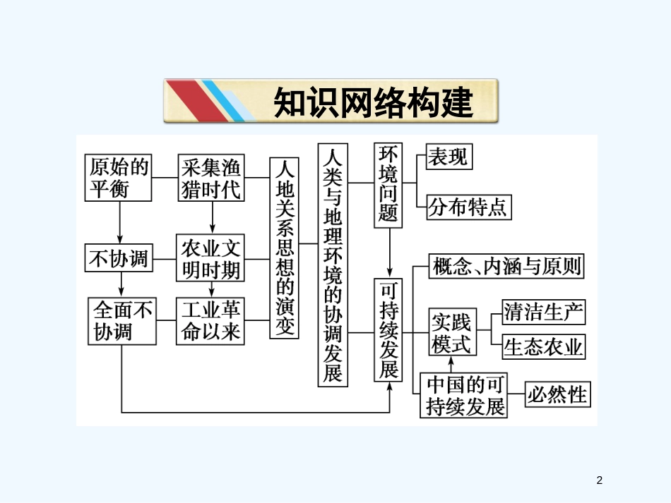 高中地理 第六章章末复习总结课件 新人教版必修2_第2页